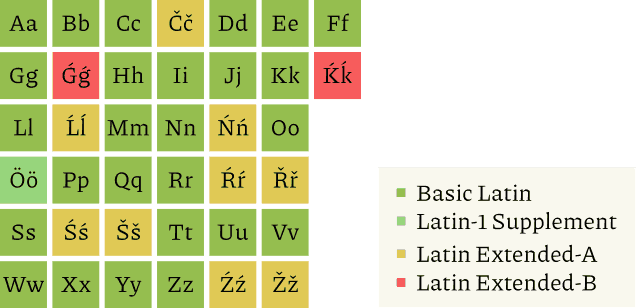 Инъетась латӥн гожпусъёс Basic Latin люкетэ пыро.  Ö гожпус Latin-1 Supplement люкетэ пыре.  Акут но гачек понэм пусъёс (Ǵ но Ḱ сяна) Latin Extended-A люкетэ пыро.  Ǵ но Ḱ гожпусъёс Latin Extended-B люкетэ пыро.